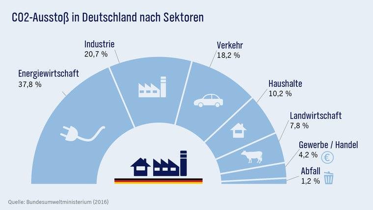 Klimaschutz: Henstedt-Ulzburg bleibt konzeptlos Bündnis90/ Die Grünen enttäuscht