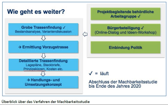 Radschnellweg Bad Bramstedt / Norderstedt. Wir warten auf die Ergebnisse der Feinplanungen.