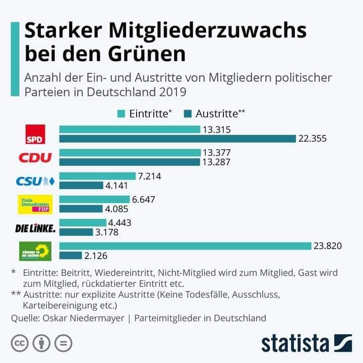 Grüne mit starkem Mitgliederzuwachs. Eine sehr schöne Entwicklung.